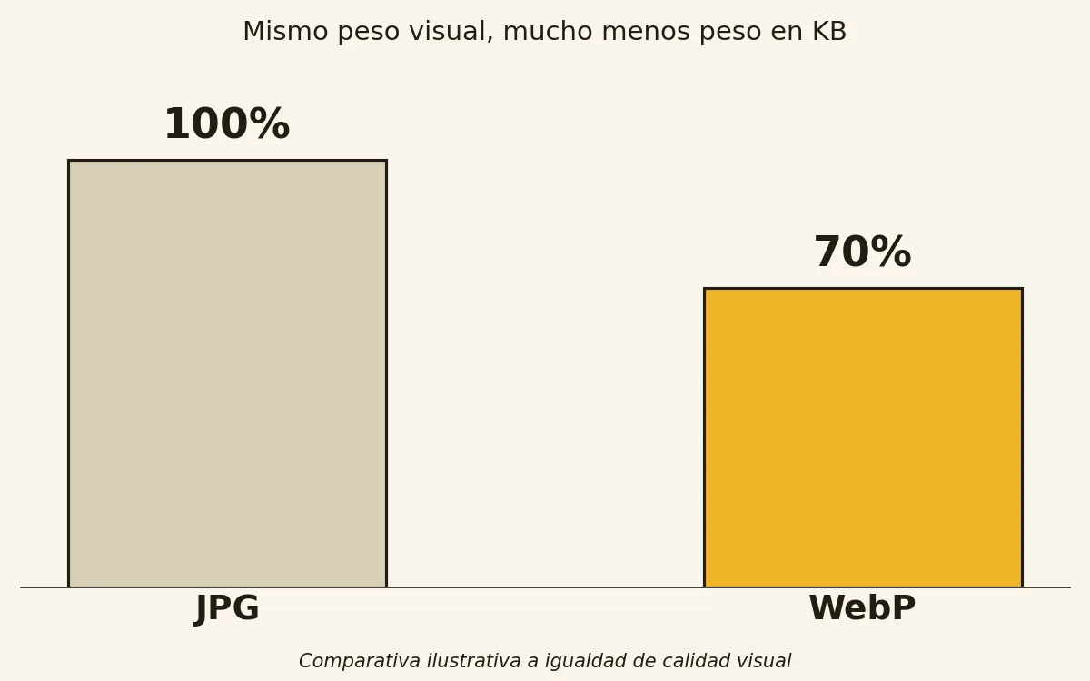 Comparativa ilustrativa del peso de una imagen en JPG frente a WebP